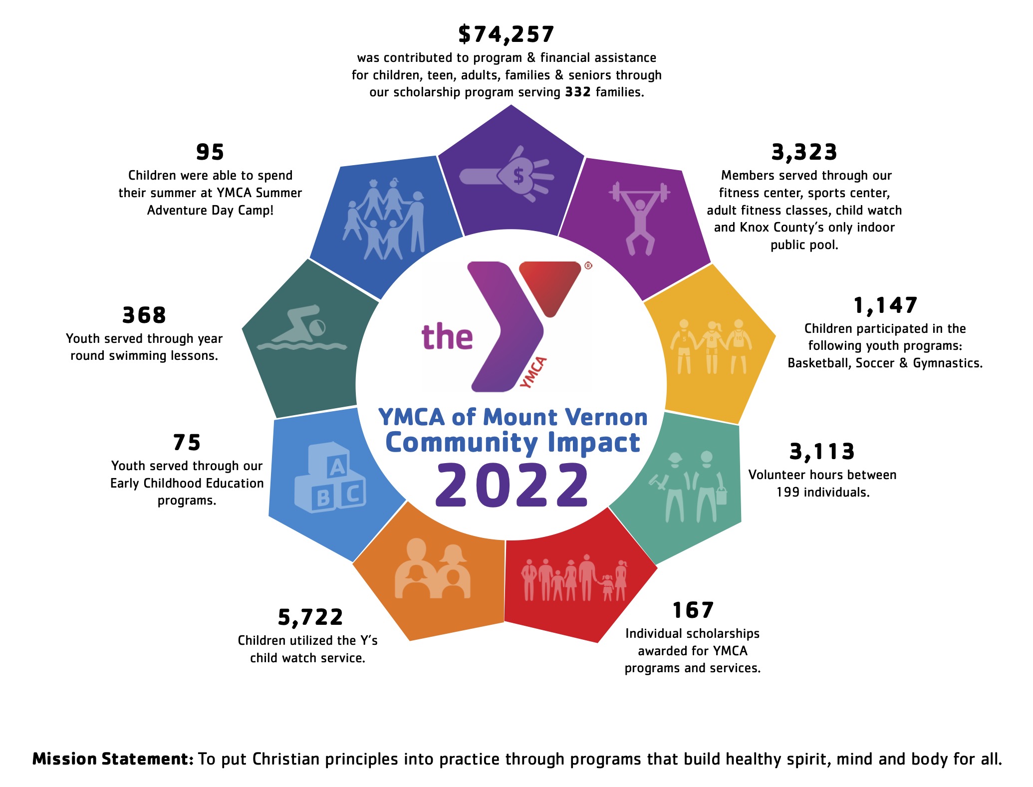 Community Impact Sheet 2022